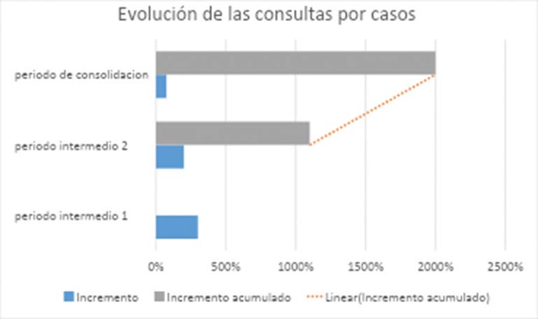 Figura 1. Evolución de las consultas por casos clínicos dirigidas al CB del Hospital Santojanni, organizada por períodos de funcionamiento.