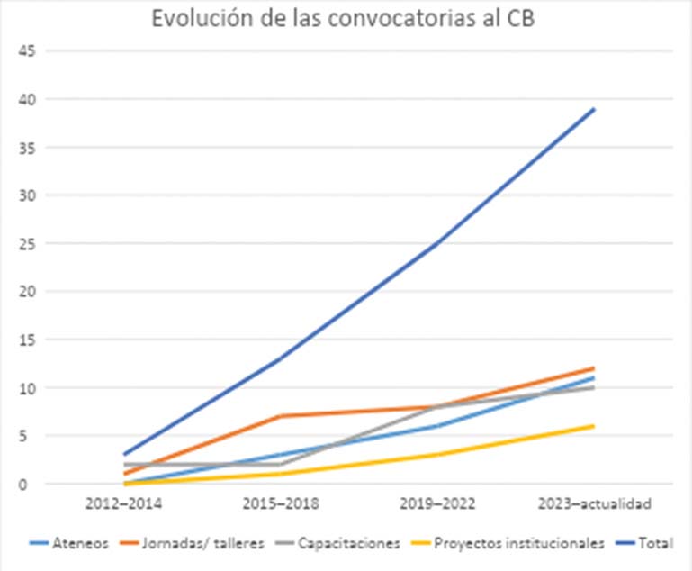 Figura 2. Evolución de las convocatorias al CB del Hospital Santojanni provenientes de distintos espacios institucionales, organizadas por tipo de actividad y períodos.